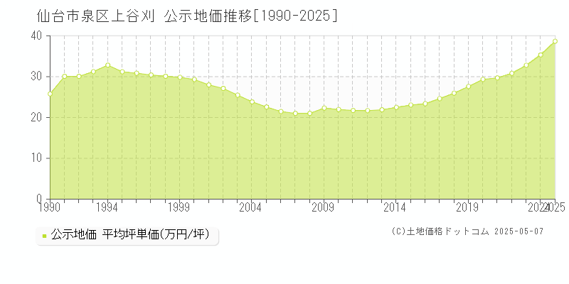 上谷刈(仙台市泉区)の公示地価推移グラフ(坪単価)[1990-2025年]