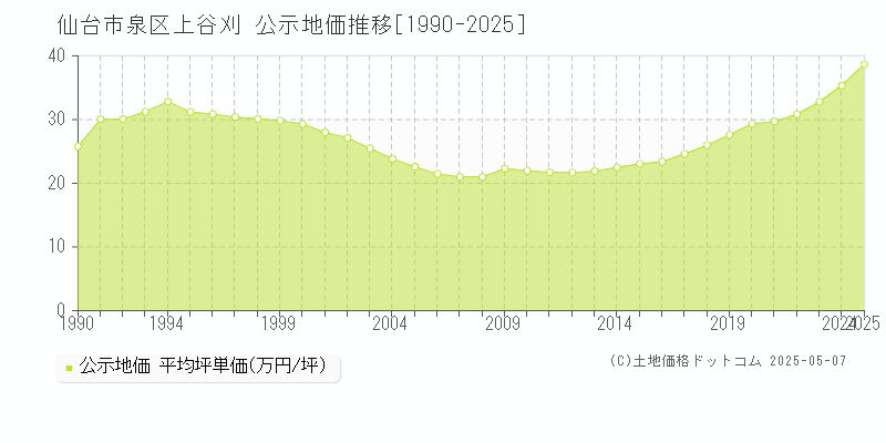 仙台市泉区上谷刈の地価公示推移グラフ 