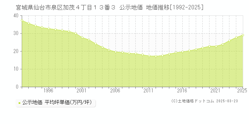 宮城県仙台市泉区加茂４丁目１３番３ 公示地価 地価推移[1992-2025]