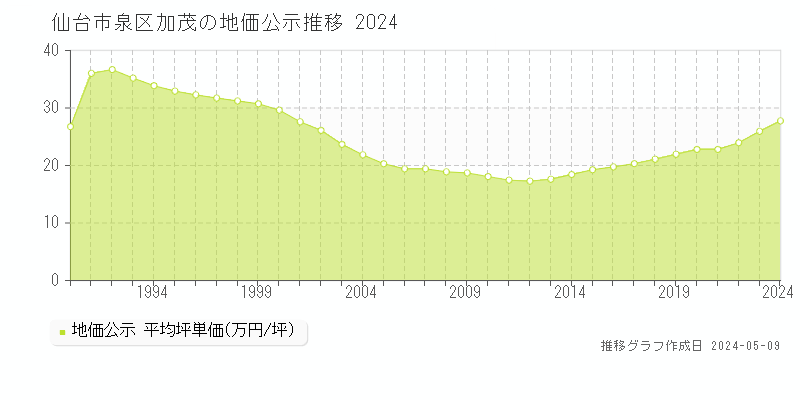 仙台市泉区加茂の地価公示推移グラフ 