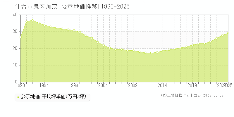 加茂(仙台市泉区)の公示地価推移グラフ(坪単価)[1990-2025年]