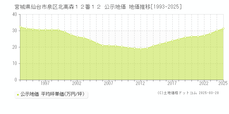 宮城県仙台市泉区北高森１２番１２ 公示地価 地価推移[1993-2025]