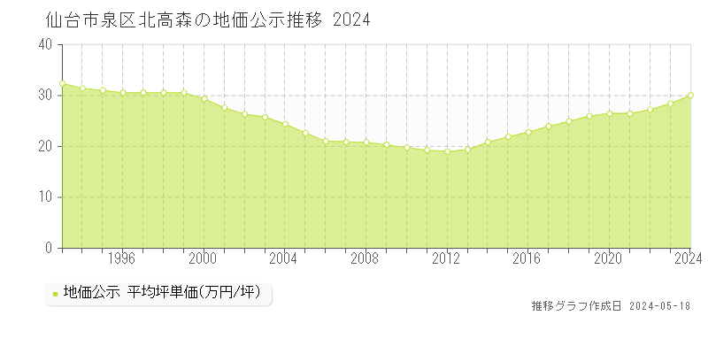仙台市泉区北高森の地価公示推移グラフ 