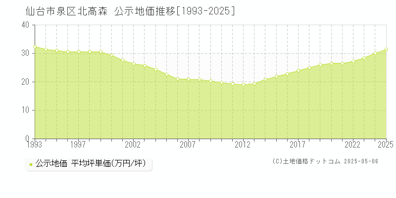 北高森(仙台市泉区)の公示地価推移グラフ(坪単価)[1993-2025年]