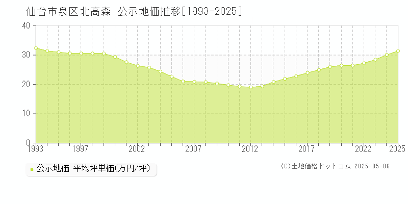 仙台市泉区北高森の地価公示推移グラフ 