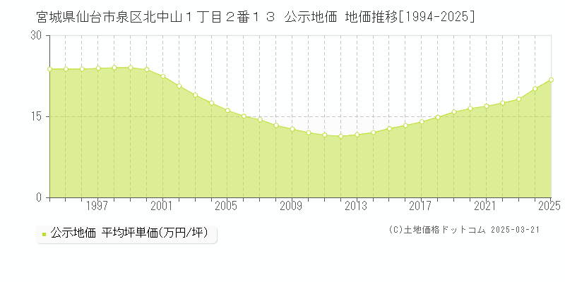 宮城県仙台市泉区北中山１丁目２番１３ 公示地価 地価推移[1994-2025]