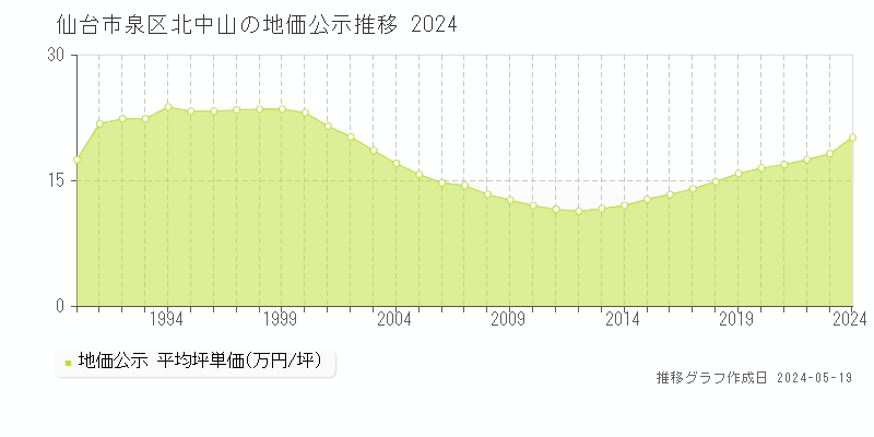 仙台市泉区北中山の地価公示推移グラフ 