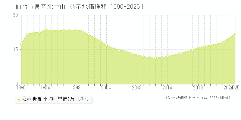 北中山(仙台市泉区)の公示地価推移グラフ(坪単価)[1990-2025年]