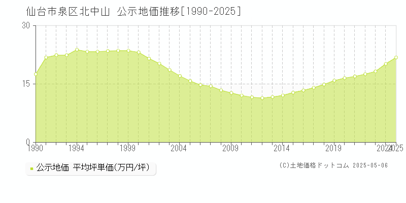 仙台市泉区北中山の地価公示推移グラフ 