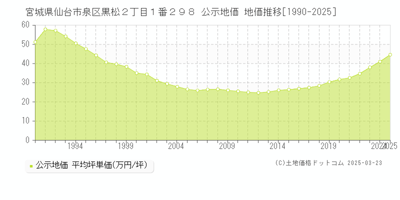 宮城県仙台市泉区黒松２丁目１番２９８ 公示地価 地価推移[1990-2025]