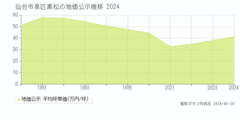 仙台市泉区黒松の地価公示推移グラフ 