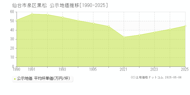 黒松(仙台市泉区)の公示地価推移グラフ(坪単価)[1990-2025年]