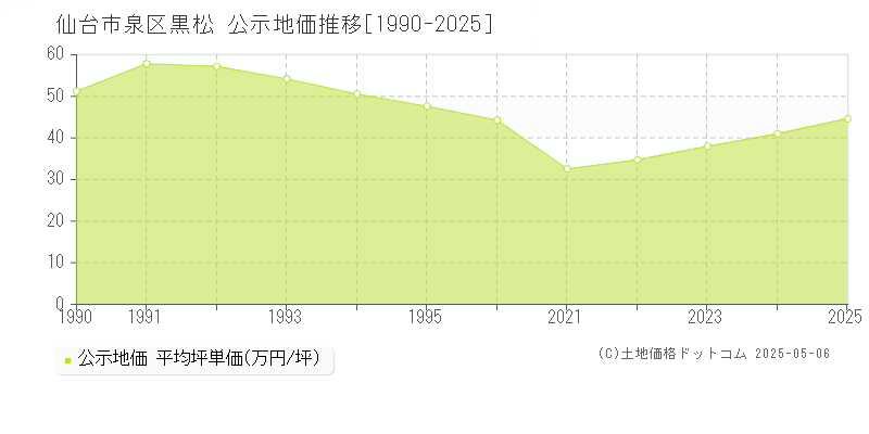 仙台市泉区黒松の地価公示推移グラフ 