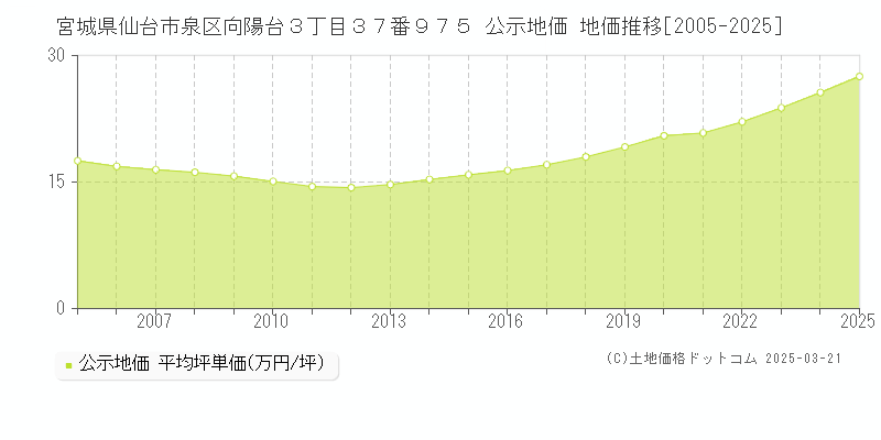宮城県仙台市泉区向陽台３丁目３７番９７５ 公示地価 地価推移[2005-2025]