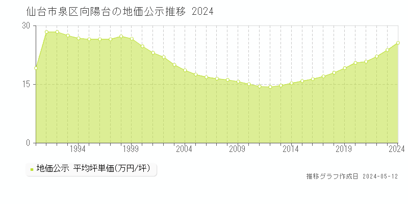 仙台市泉区向陽台の地価公示推移グラフ 