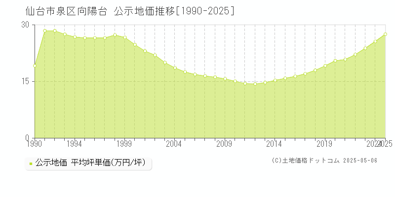 向陽台(仙台市泉区)の公示地価推移グラフ(坪単価)[1990-2025年]