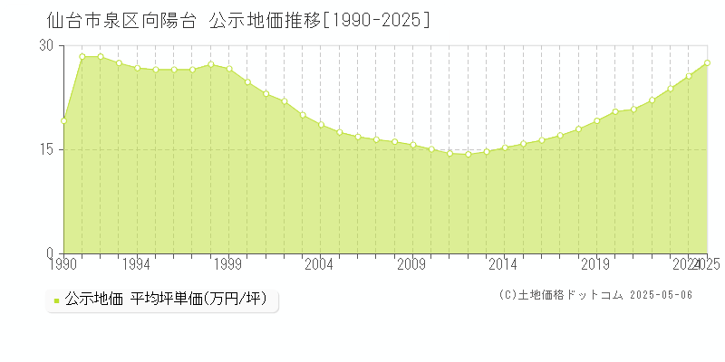 仙台市泉区向陽台の地価公示推移グラフ 