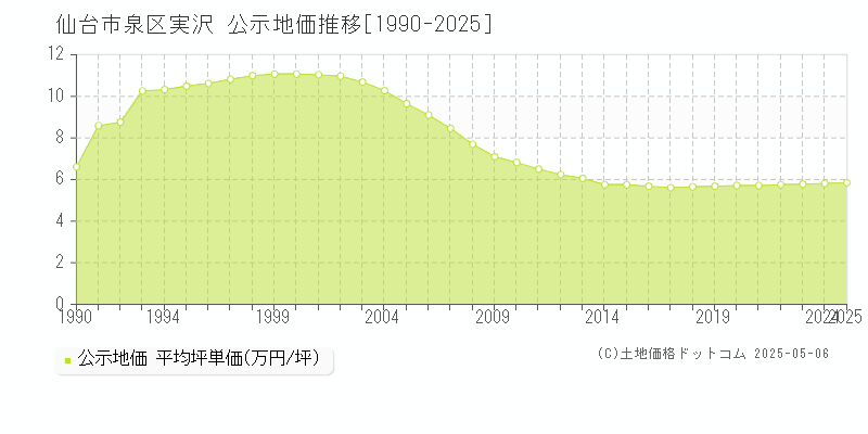 実沢(仙台市泉区)の公示地価推移グラフ(坪単価)[1990-2025年]