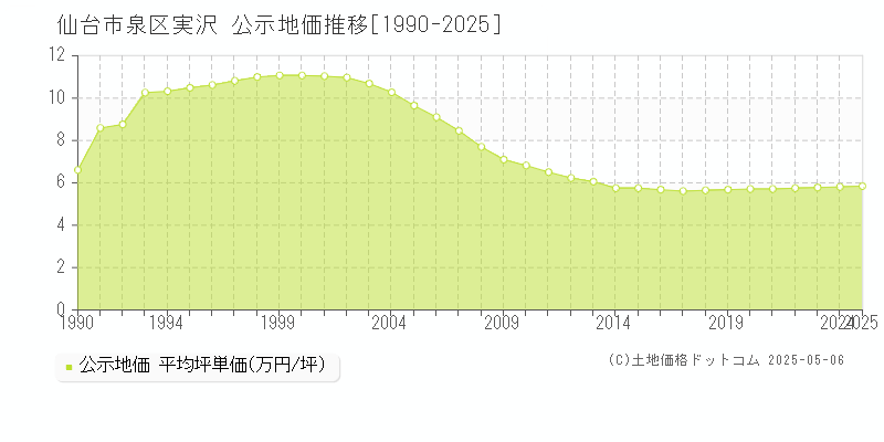 仙台市泉区実沢の地価公示推移グラフ 