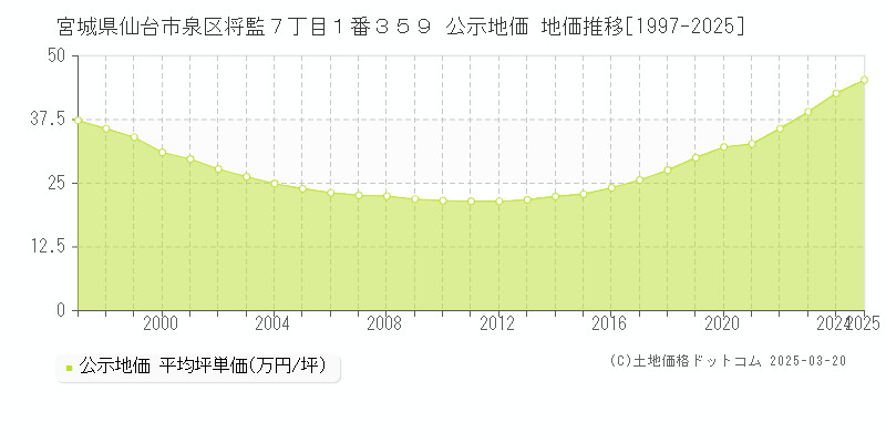 宮城県仙台市泉区将監７丁目１番３５９ 公示地価 地価推移[1997-2025]