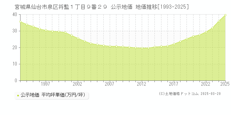 宮城県仙台市泉区将監１丁目９番２９ 公示地価 地価推移[1993-2025]