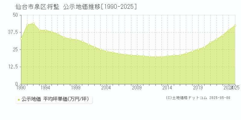 将監(仙台市泉区)の公示地価推移グラフ(坪単価)[1990-2025年]