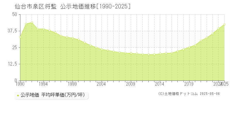 仙台市泉区将監の地価公示推移グラフ 