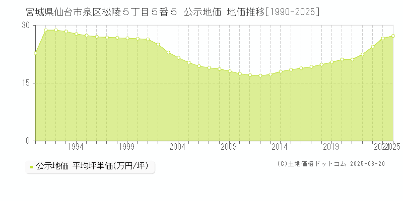 宮城県仙台市泉区松陵５丁目５番５ 公示地価 地価推移[1990-2025]