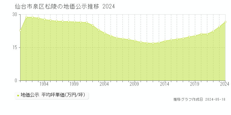 仙台市泉区松陵の地価公示推移グラフ 