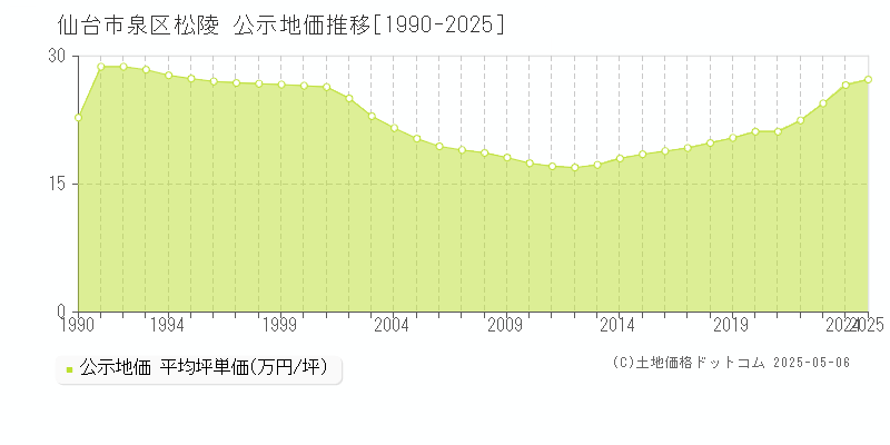 松陵(仙台市泉区)の公示地価推移グラフ(坪単価)[1990-2025年]