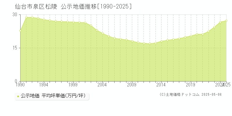 仙台市泉区松陵の地価公示推移グラフ 