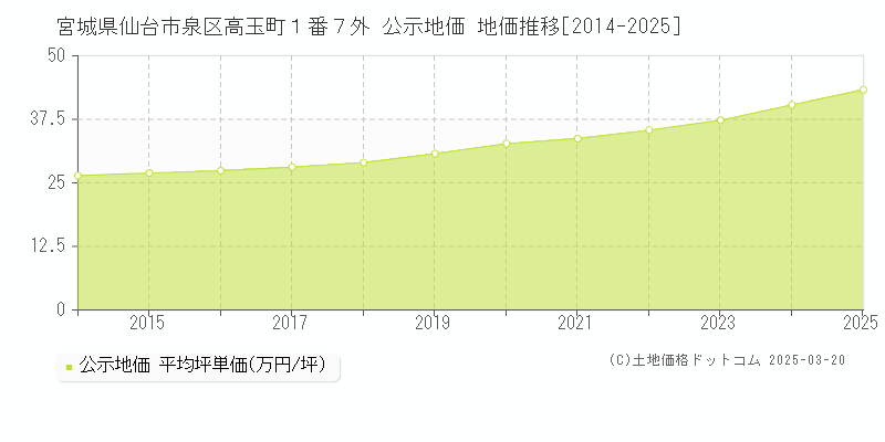 宮城県仙台市泉区高玉町１番７外 公示地価 地価推移[2014-2025]
