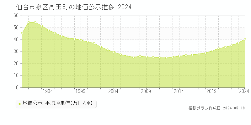 仙台市泉区高玉町の地価公示推移グラフ 