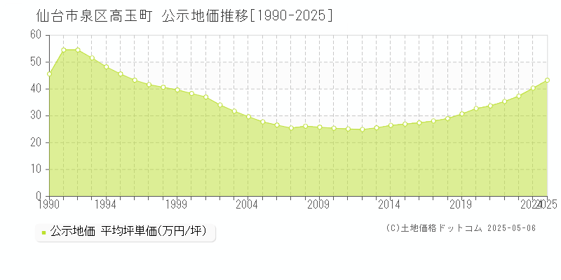 高玉町(仙台市泉区)の公示地価推移グラフ(坪単価)[1990-2025年]