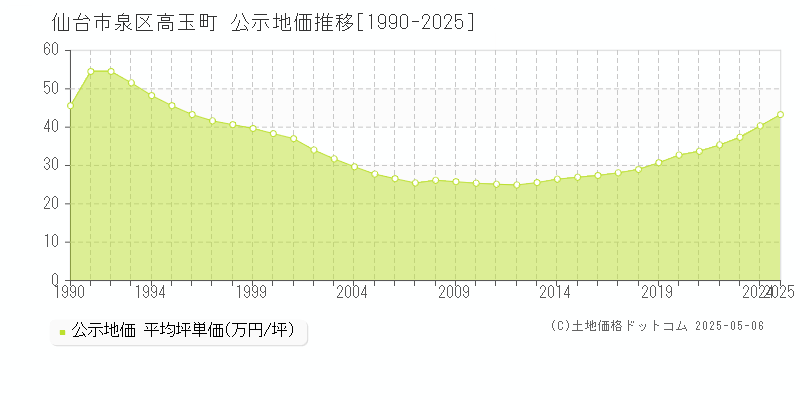 仙台市泉区高玉町の地価公示推移グラフ 