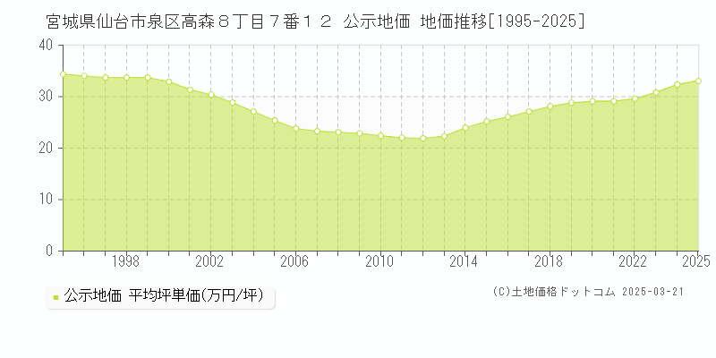 宮城県仙台市泉区高森８丁目７番１２ 公示地価 地価推移[1995-2025]