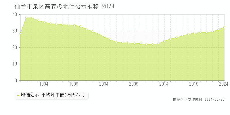 仙台市泉区高森の地価公示推移グラフ 