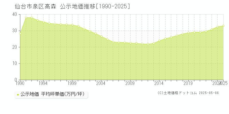 高森(仙台市泉区)の公示地価推移グラフ(坪単価)[1990-2025年]