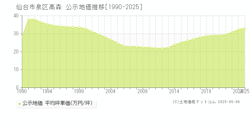 仙台市泉区高森の地価公示推移グラフ 