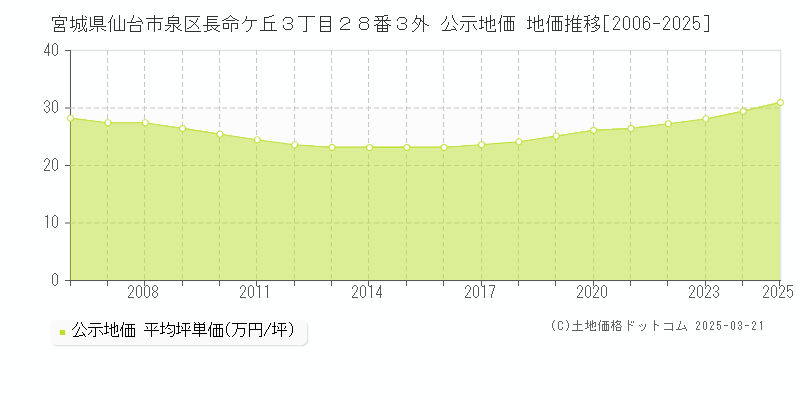 宮城県仙台市泉区長命ケ丘３丁目２８番３外 公示地価 地価推移[2006-2025]