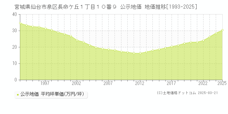 宮城県仙台市泉区長命ケ丘１丁目１０番９ 公示地価 地価推移[1993-2025]