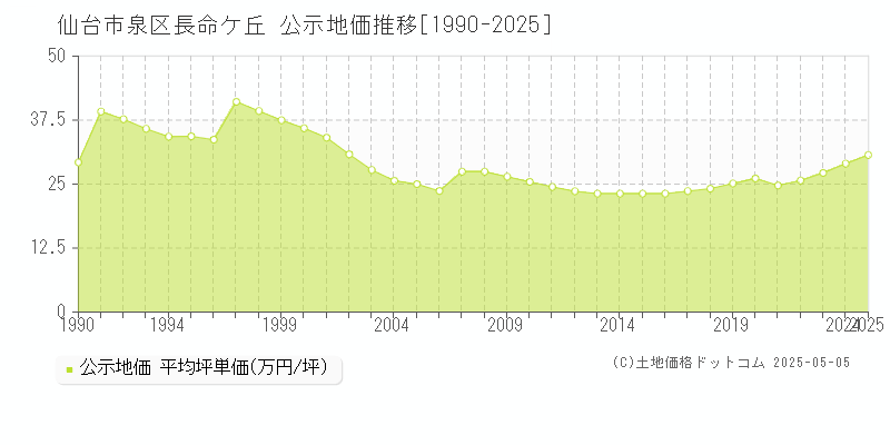 仙台市泉区長命ケ丘の地価公示推移グラフ 