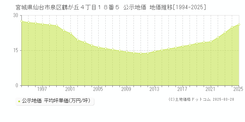 宮城県仙台市泉区鶴が丘４丁目１８番５ 公示地価 地価推移[1994-2025]
