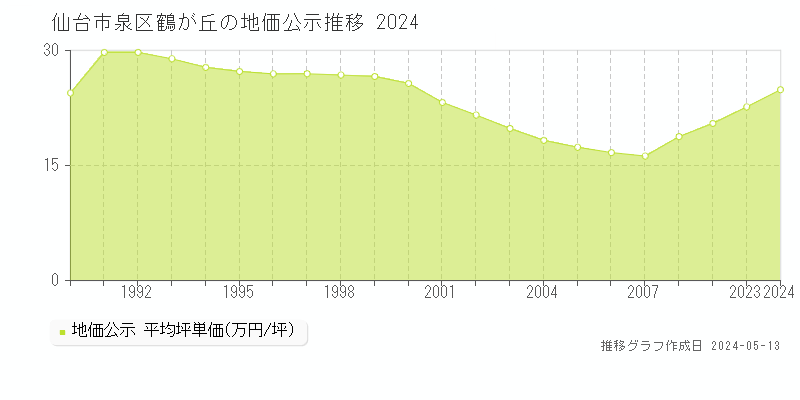 仙台市泉区鶴が丘の地価公示推移グラフ 