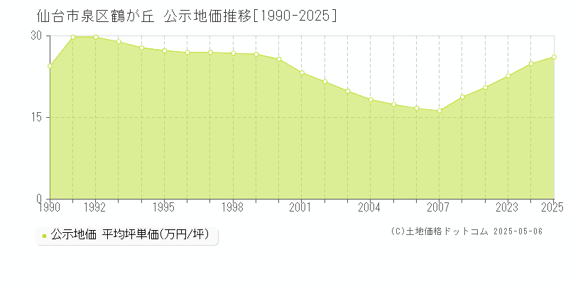 鶴が丘(仙台市泉区)の公示地価推移グラフ(坪単価)[1990-2025年]