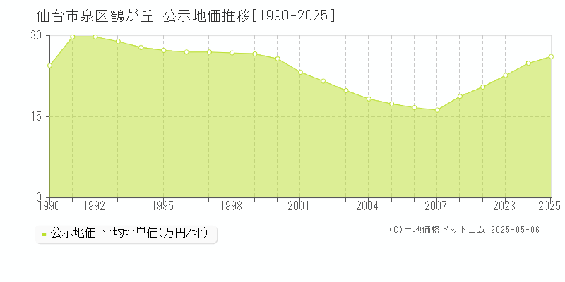 仙台市泉区鶴が丘の地価公示推移グラフ 