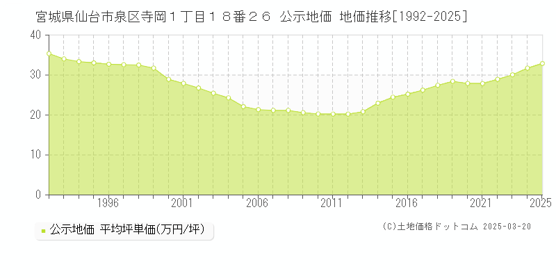 宮城県仙台市泉区寺岡１丁目１８番２６ 公示地価 地価推移[1992-2025]
