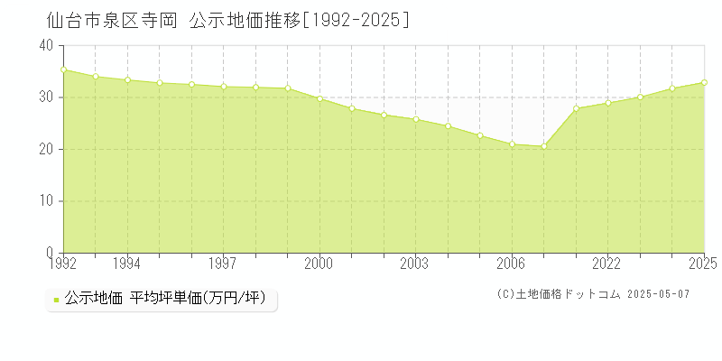寺岡(仙台市泉区)の公示地価推移グラフ(坪単価)[1992-2025年]