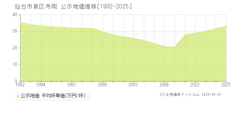 仙台市泉区寺岡の地価公示推移グラフ 