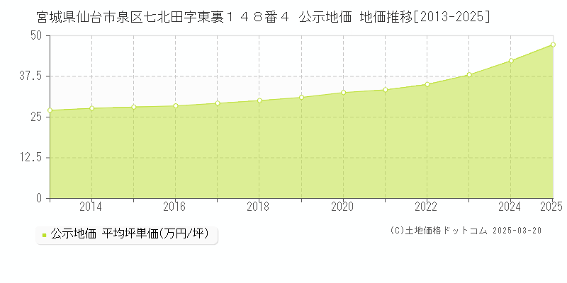 宮城県仙台市泉区七北田字東裏１４８番４ 公示地価 地価推移[2013-2025]